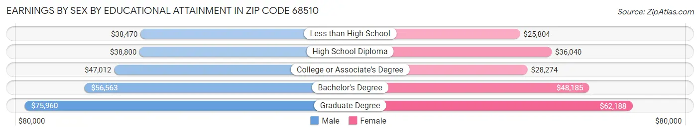 Earnings by Sex by Educational Attainment in Zip Code 68510