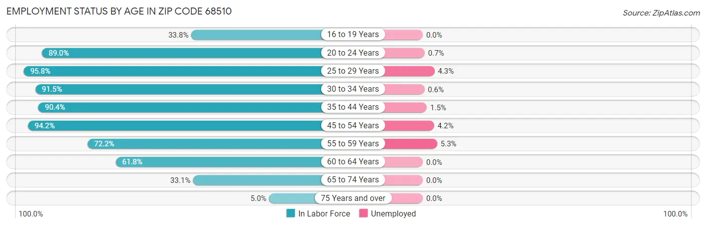 Employment Status by Age in Zip Code 68510
