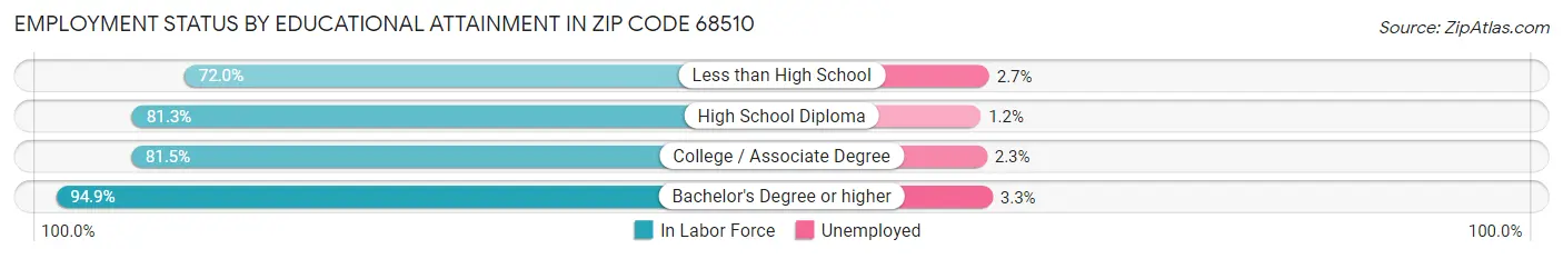 Employment Status by Educational Attainment in Zip Code 68510