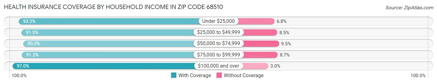 Health Insurance Coverage by Household Income in Zip Code 68510