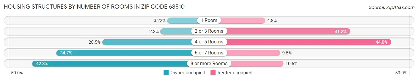 Housing Structures by Number of Rooms in Zip Code 68510