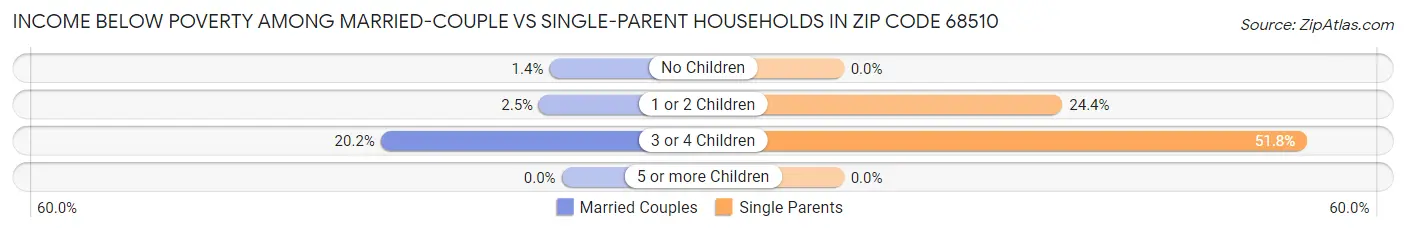 Income Below Poverty Among Married-Couple vs Single-Parent Households in Zip Code 68510