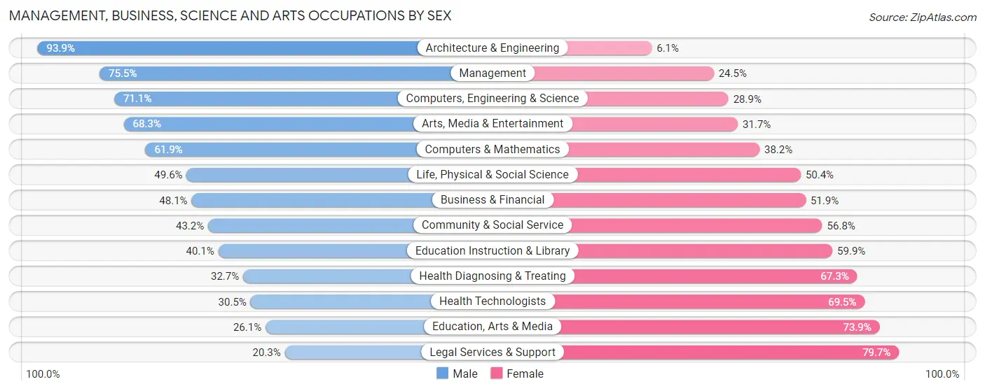 Management, Business, Science and Arts Occupations by Sex in Zip Code 68510