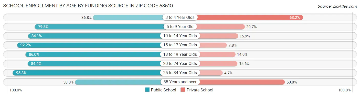School Enrollment by Age by Funding Source in Zip Code 68510