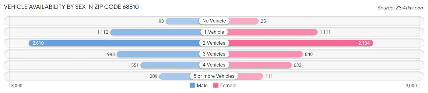 Vehicle Availability by Sex in Zip Code 68510
