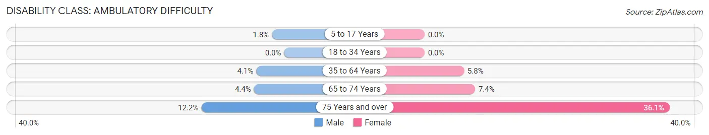 Disability in Zip Code 68512: <span>Ambulatory Difficulty</span>