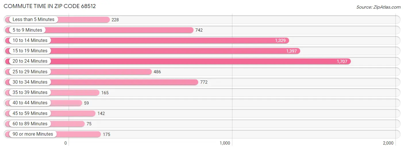 Commute Time in Zip Code 68512