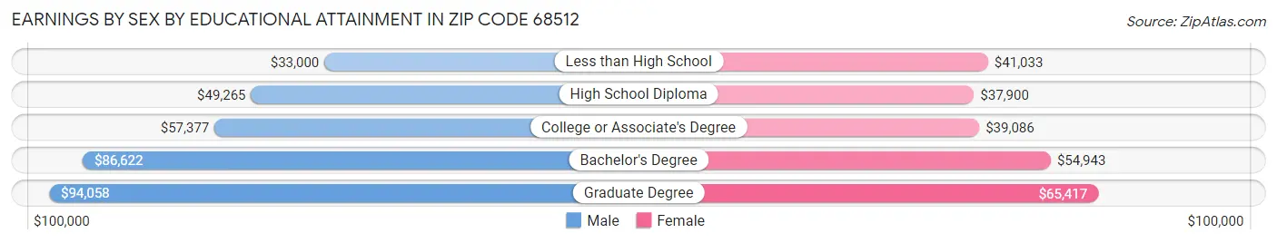 Earnings by Sex by Educational Attainment in Zip Code 68512