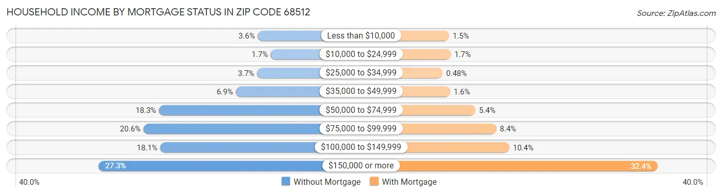 Household Income by Mortgage Status in Zip Code 68512