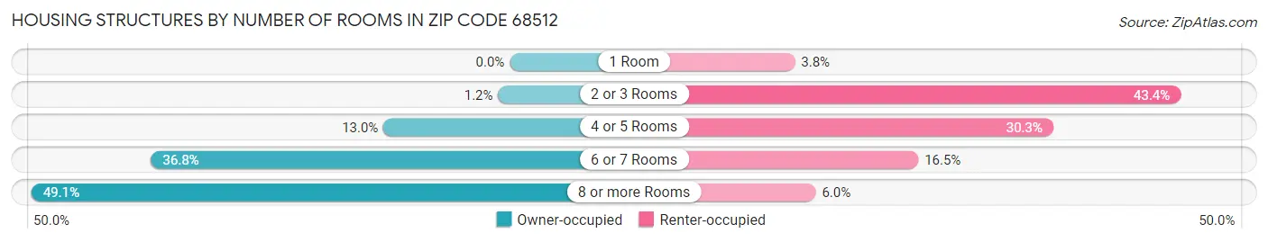 Housing Structures by Number of Rooms in Zip Code 68512