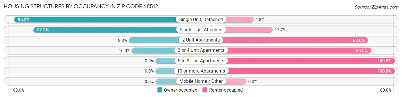 Housing Structures by Occupancy in Zip Code 68512