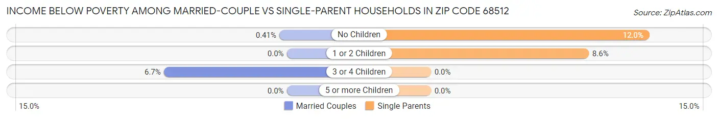 Income Below Poverty Among Married-Couple vs Single-Parent Households in Zip Code 68512