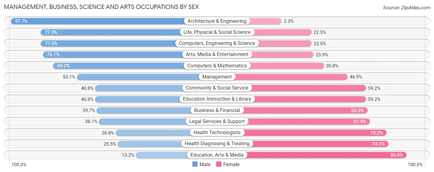 Management, Business, Science and Arts Occupations by Sex in Zip Code 68512