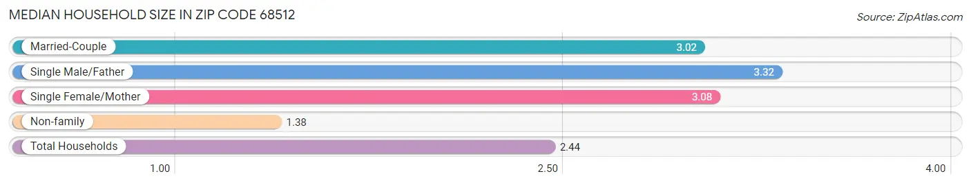 Median Household Size in Zip Code 68512