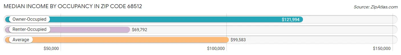 Median Income by Occupancy in Zip Code 68512