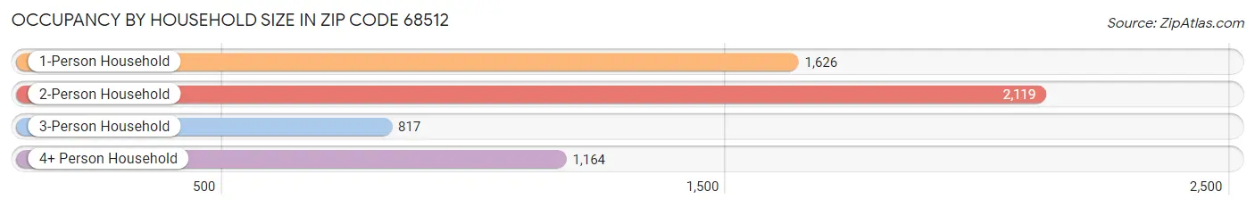 Occupancy by Household Size in Zip Code 68512