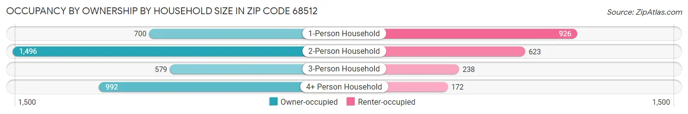 Occupancy by Ownership by Household Size in Zip Code 68512