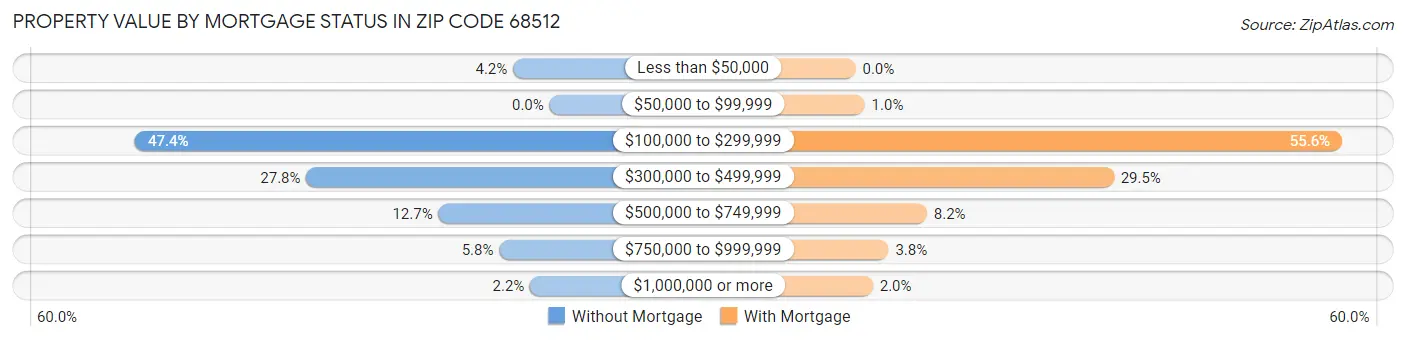 Property Value by Mortgage Status in Zip Code 68512