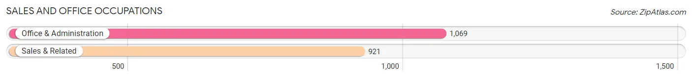 Sales and Office Occupations in Zip Code 68512