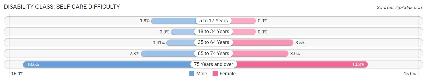 Disability in Zip Code 68512: <span>Self-Care Difficulty</span>