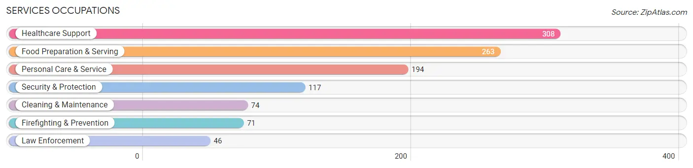 Services Occupations in Zip Code 68512