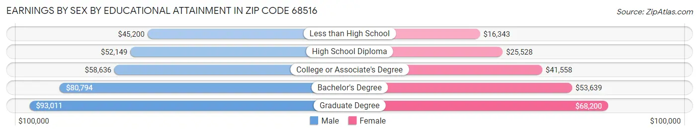 Earnings by Sex by Educational Attainment in Zip Code 68516