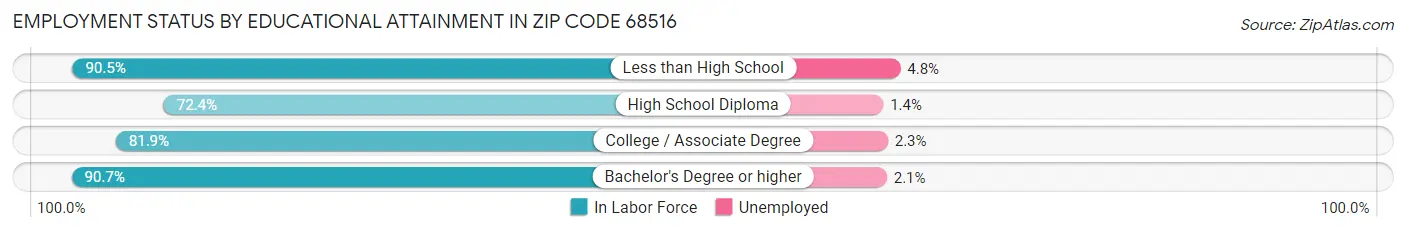 Employment Status by Educational Attainment in Zip Code 68516