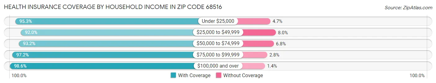 Health Insurance Coverage by Household Income in Zip Code 68516