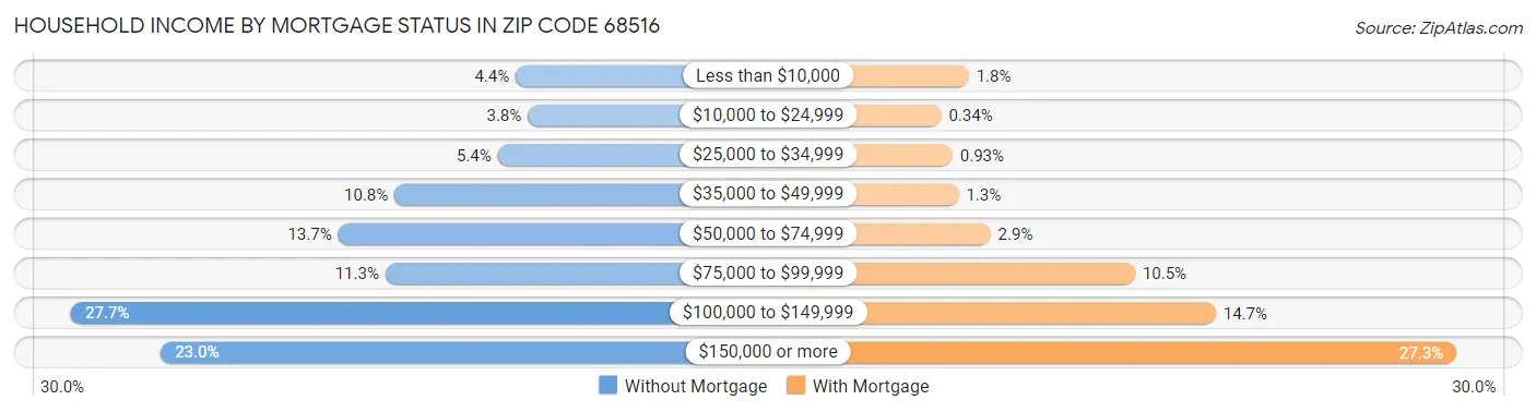 Household Income by Mortgage Status in Zip Code 68516