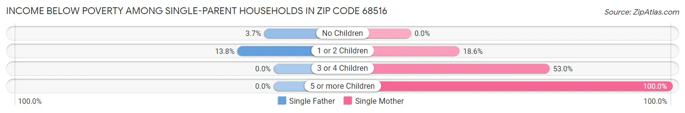 Income Below Poverty Among Single-Parent Households in Zip Code 68516