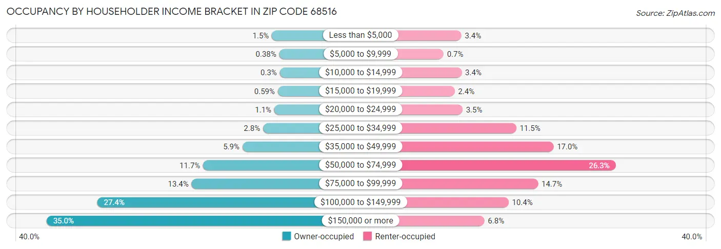 Occupancy by Householder Income Bracket in Zip Code 68516