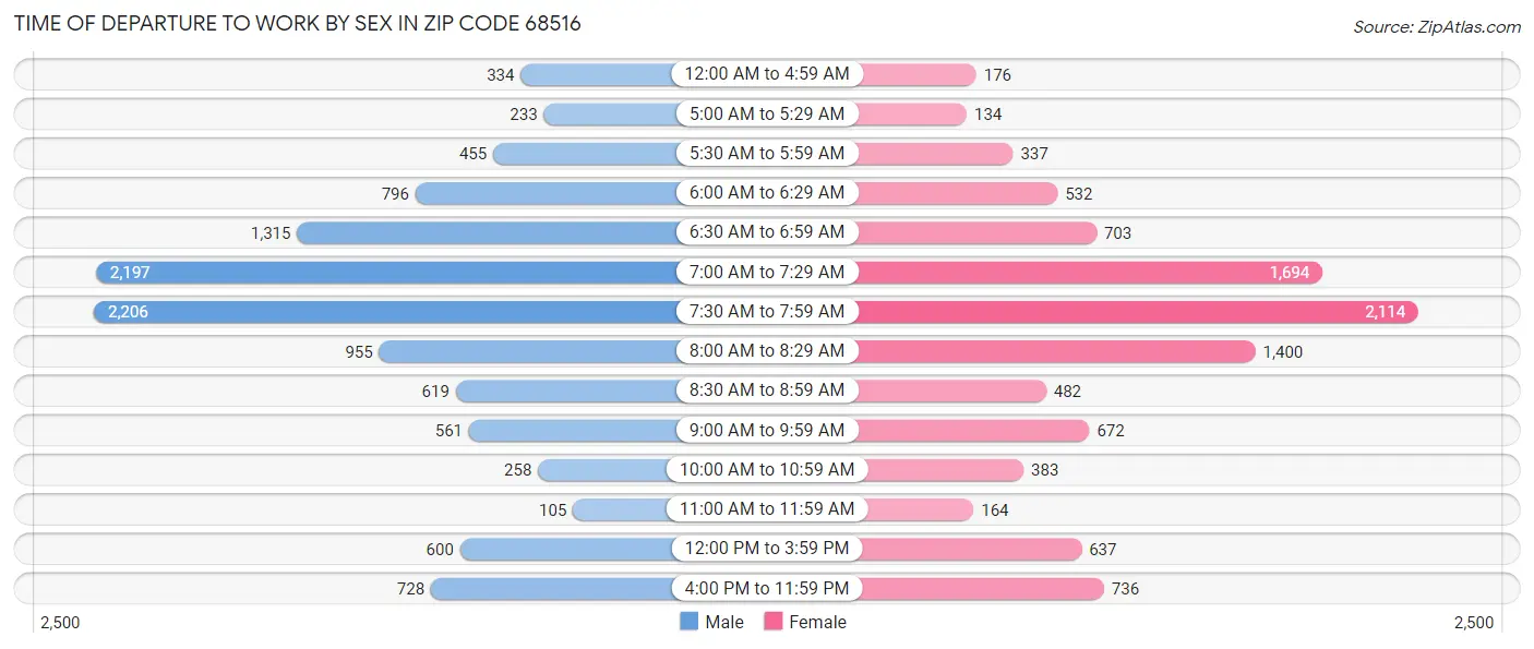 Time of Departure to Work by Sex in Zip Code 68516