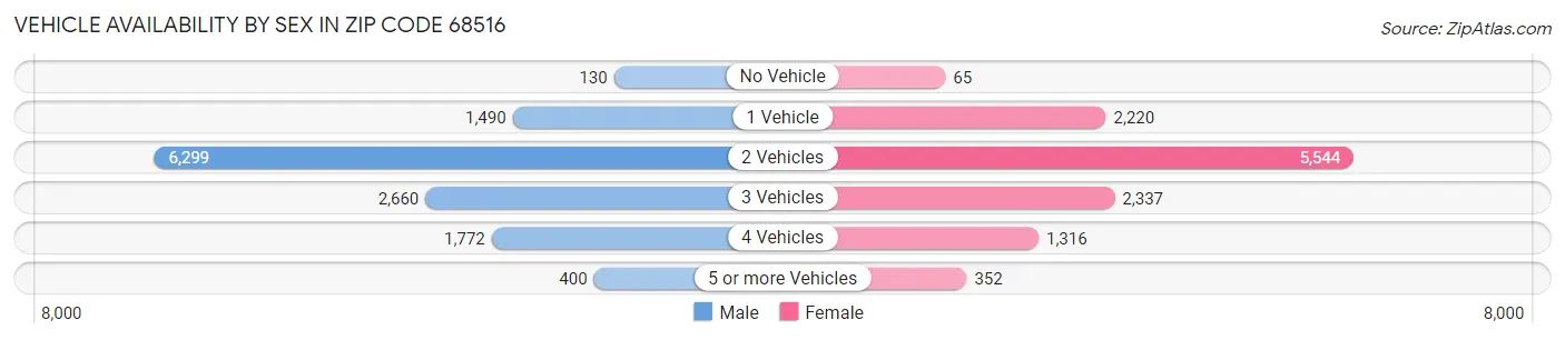 Vehicle Availability by Sex in Zip Code 68516
