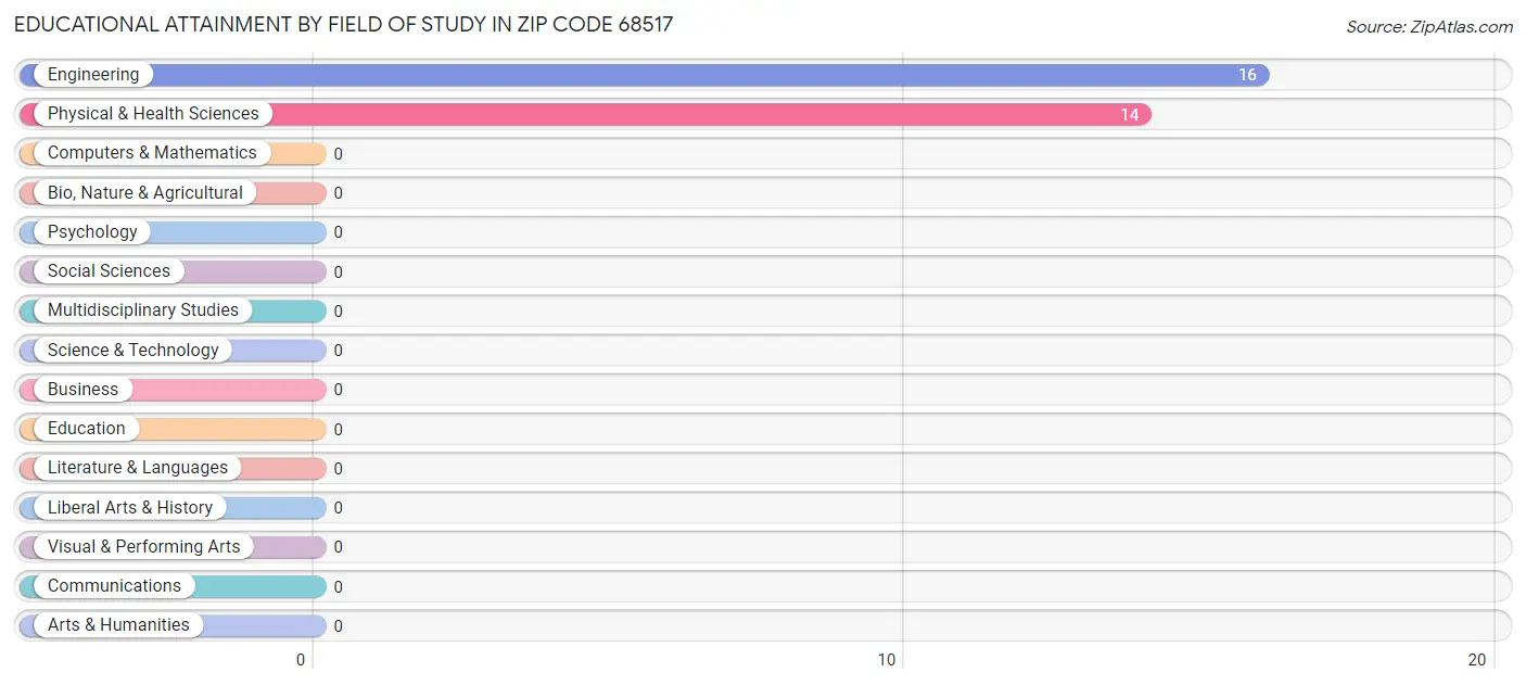 Educational Attainment by Field of Study in Zip Code 68517