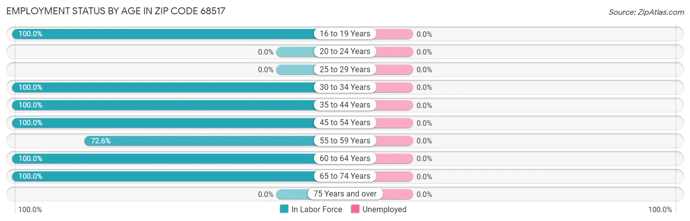 Employment Status by Age in Zip Code 68517