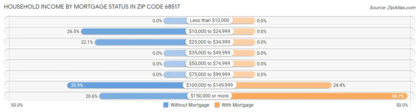 Household Income by Mortgage Status in Zip Code 68517