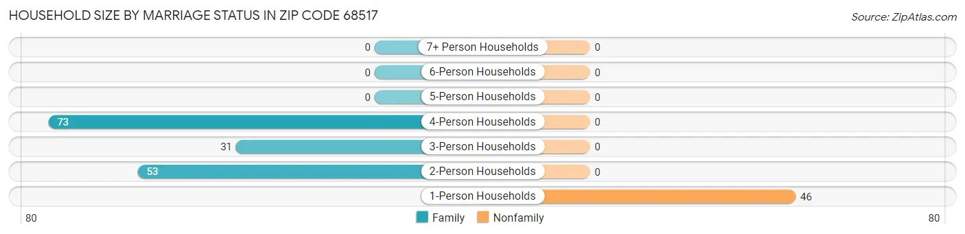 Household Size by Marriage Status in Zip Code 68517