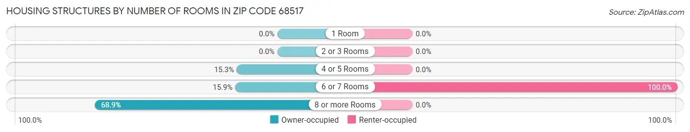 Housing Structures by Number of Rooms in Zip Code 68517