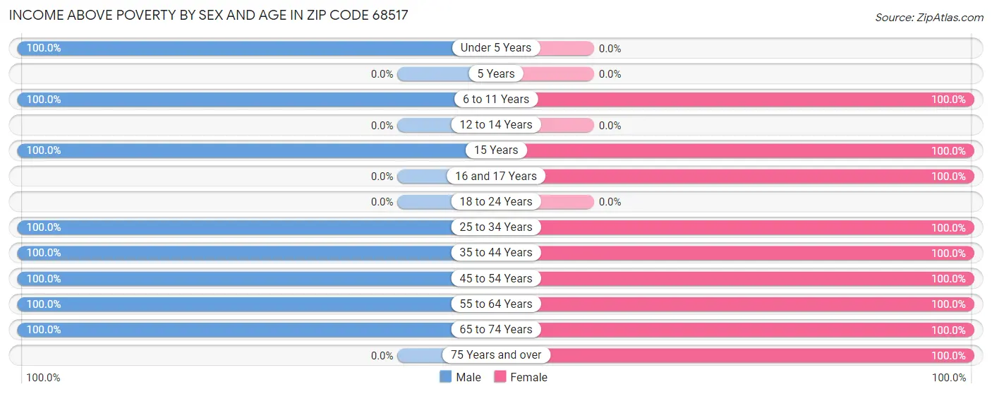 Income Above Poverty by Sex and Age in Zip Code 68517