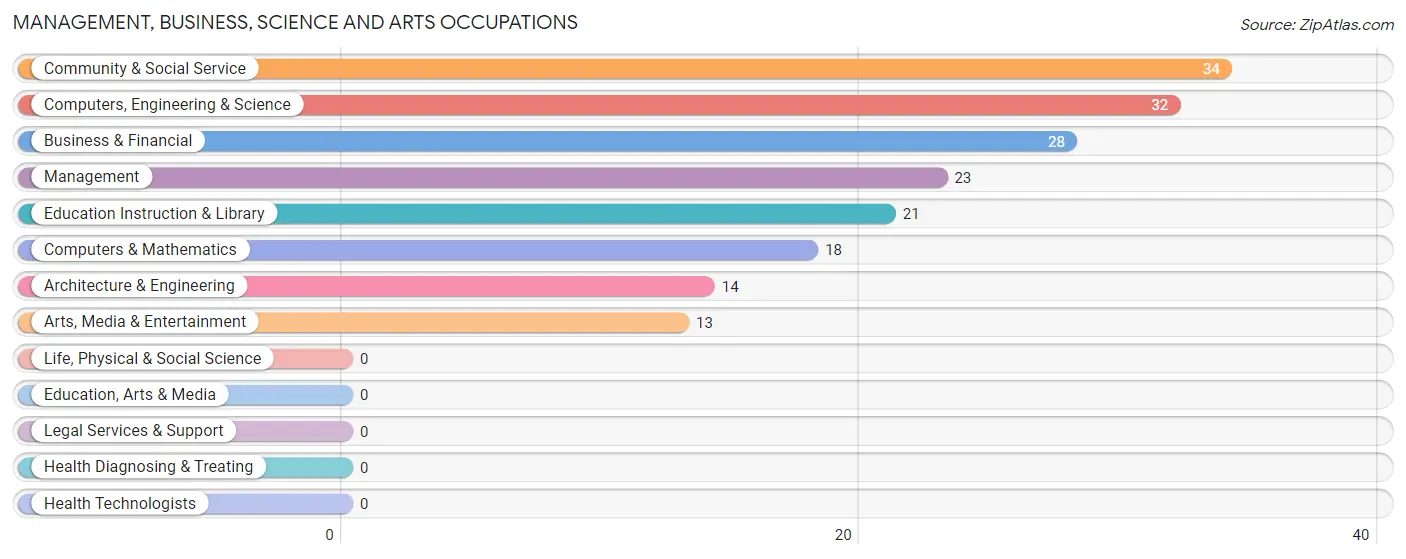 Management, Business, Science and Arts Occupations in Zip Code 68517