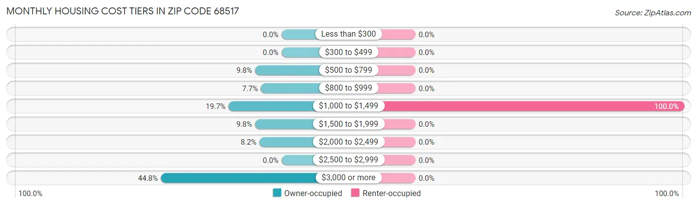 Monthly Housing Cost Tiers in Zip Code 68517