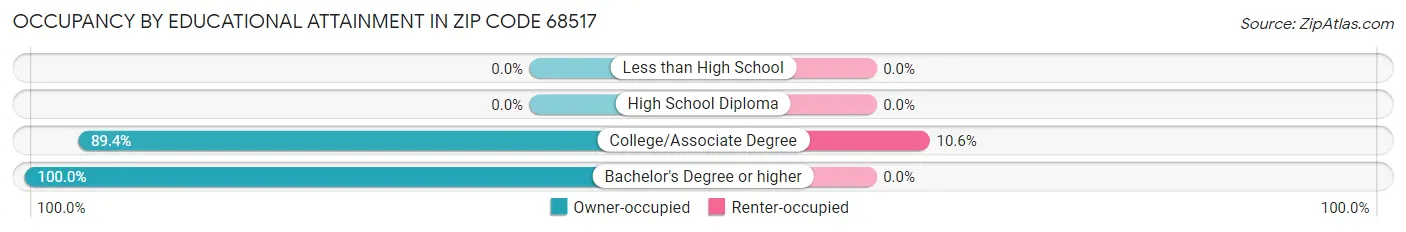 Occupancy by Educational Attainment in Zip Code 68517