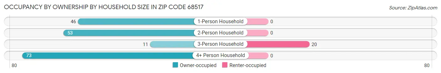 Occupancy by Ownership by Household Size in Zip Code 68517