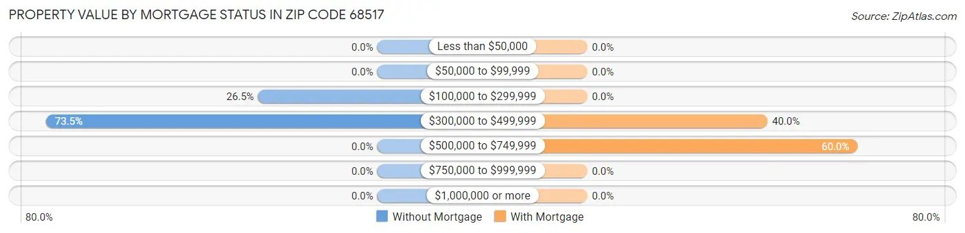 Property Value by Mortgage Status in Zip Code 68517