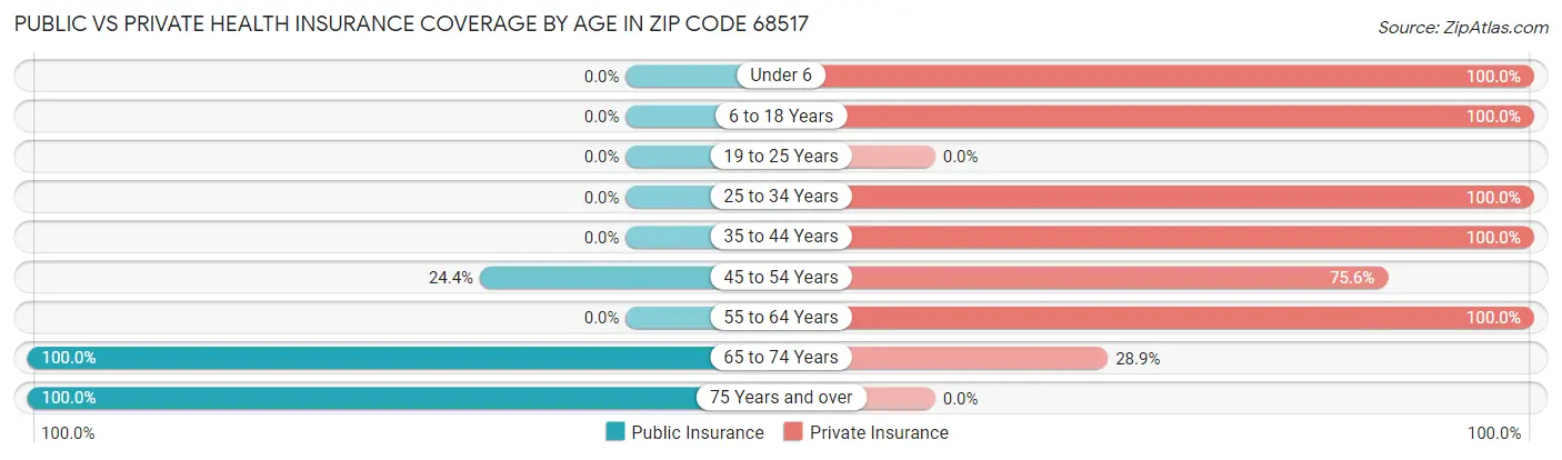 Public vs Private Health Insurance Coverage by Age in Zip Code 68517