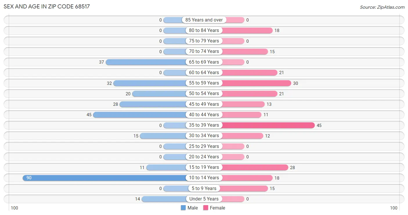 Sex and Age in Zip Code 68517