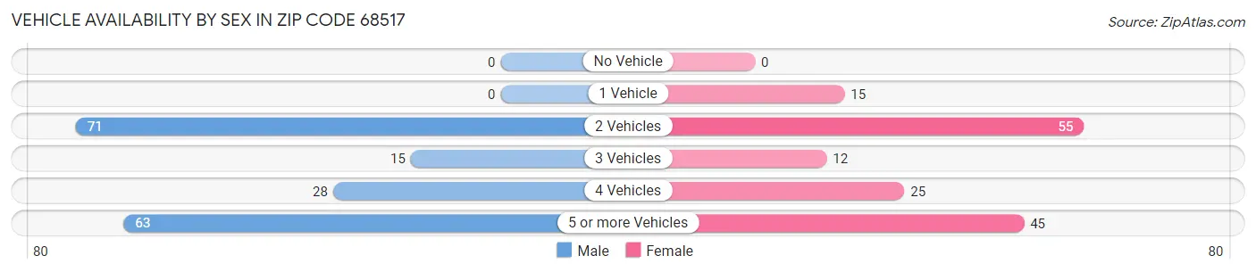 Vehicle Availability by Sex in Zip Code 68517