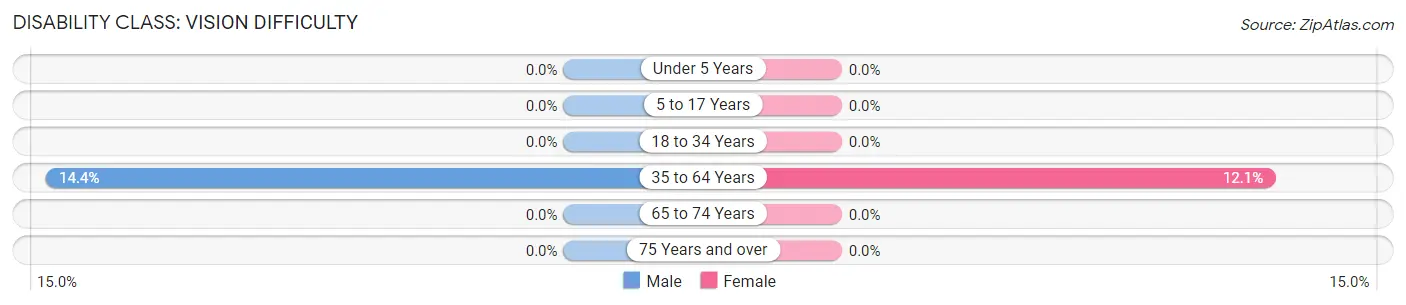 Disability in Zip Code 68517: <span>Vision Difficulty</span>