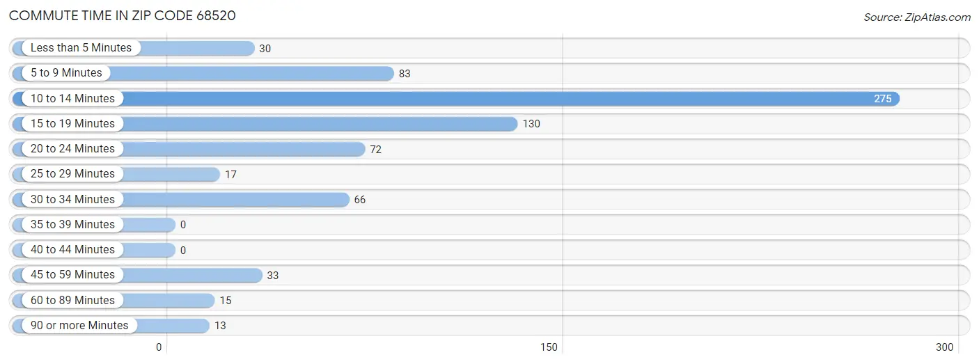 Commute Time in Zip Code 68520