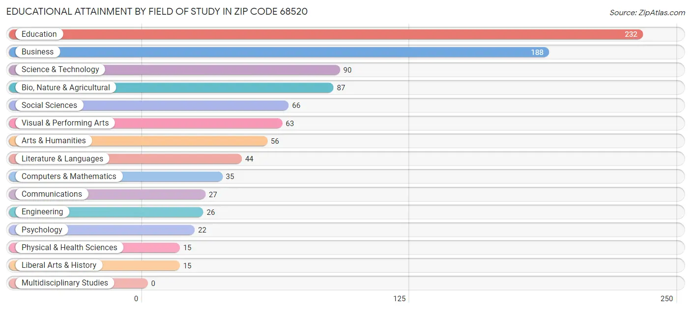 Educational Attainment by Field of Study in Zip Code 68520